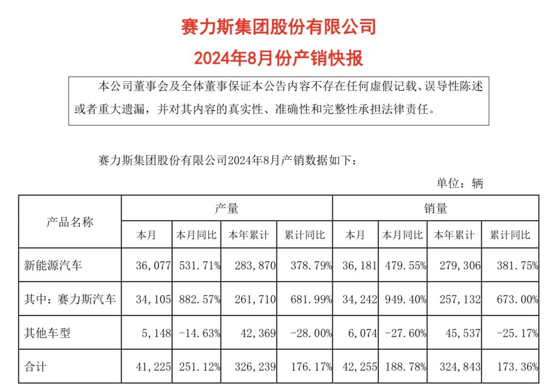 8月车企销量成绩单出炉！华为“朋友圈”继续领涨