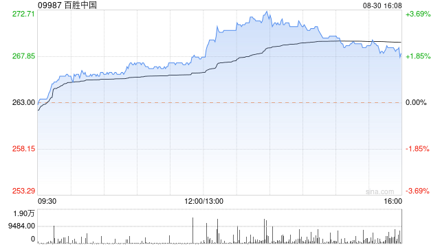 百胜中国8月30日回购约8.81万股股份