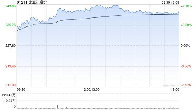 比亚迪股份8月新能源汽车销量约37.31万辆 同比增加35.97%