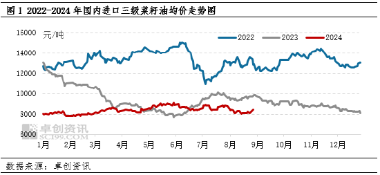 卓创资讯：利多因素“齐聚” 9月份国内进口菜籽油价格将上涨