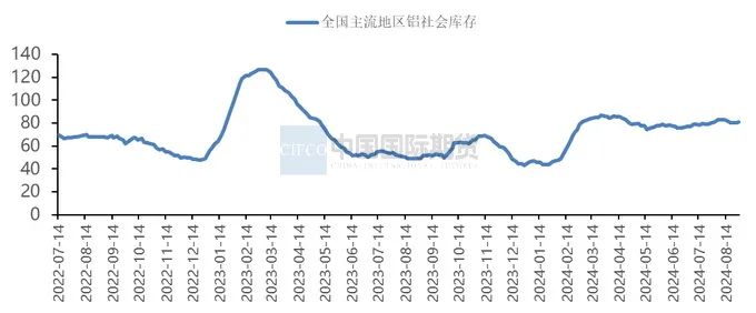 月度报告|消费旺季临近 沪铝将震荡反弹