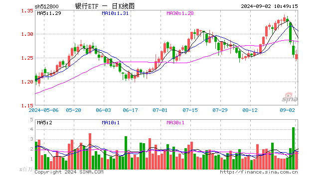 银行重回强势，华夏银行领涨5.15%，银行ETF（512800）涨0.72%，机构：看好持续性投资机会