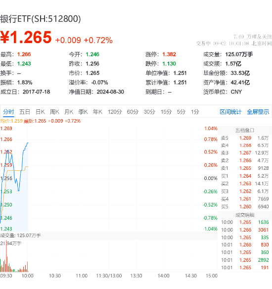 银行重回强势，华夏银行领涨5.15%，银行ETF（512800）涨0.72%，机构：看好持续性投资机会