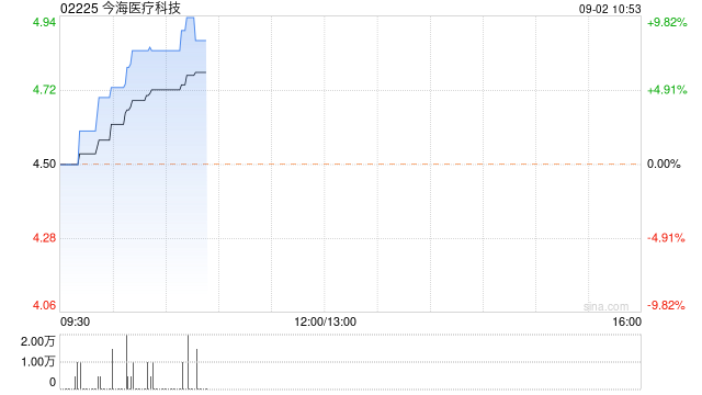 今海医疗科技早盘涨超7% 公司入围2024奇璞奖种子榜