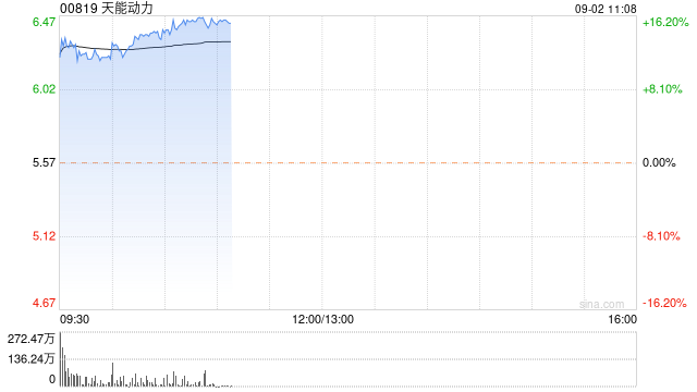 铅酸电池迎政策利好 天能动力高开12%超威动力高开近7%