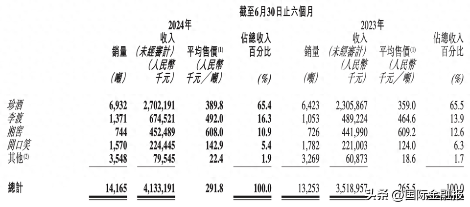 毛利低、价格乱，珍酒李渡“伪高端化”