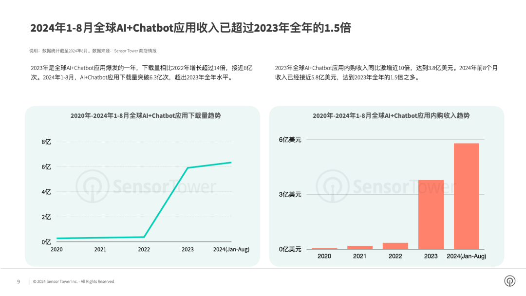 SensorTower：1-8月全球AI应用收入同比激增51%至20亿美元 预计2024年收入将达到33亿美元