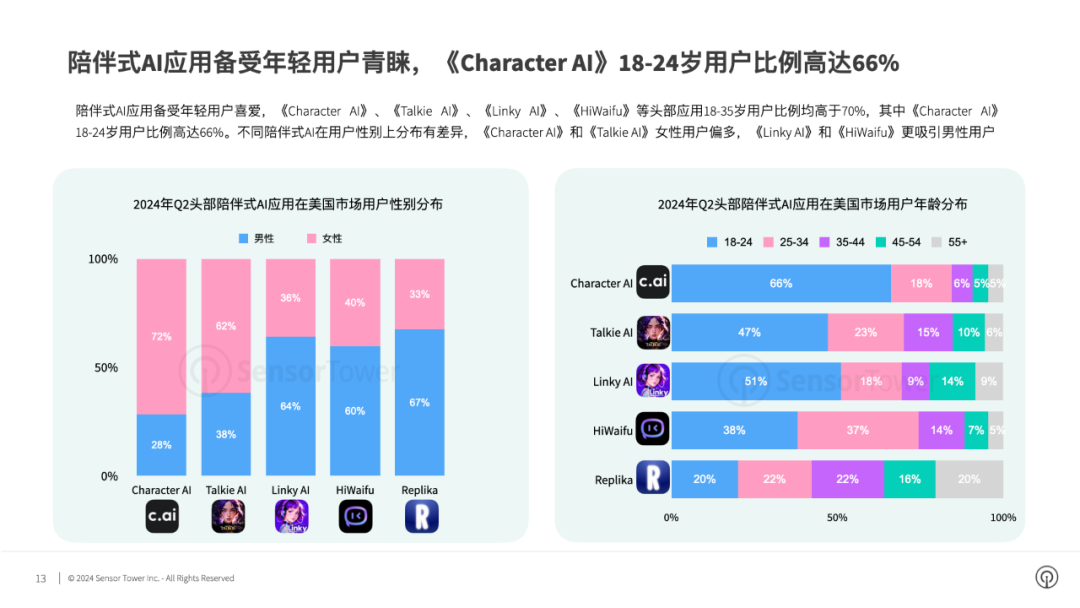 SensorTower：1-8月全球AI应用收入同比激增51%至20亿美元 预计2024年收入将达到33亿美元