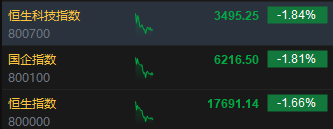 快讯：港股三大指数低开低走 内房股、基建股、黄金股齐跌