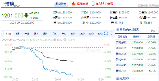 快讯：玻璃期货主力合约日内跌超5%，纯碱跌超4.5%