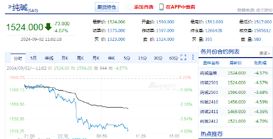 快讯：玻璃期货主力合约日内跌超5%，纯碱跌超4.5%