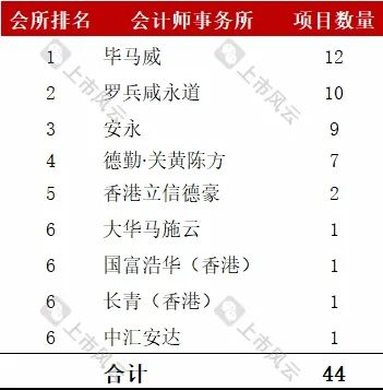 港股2024年1-8月上市中介机构排行榜（会计师/券商）！