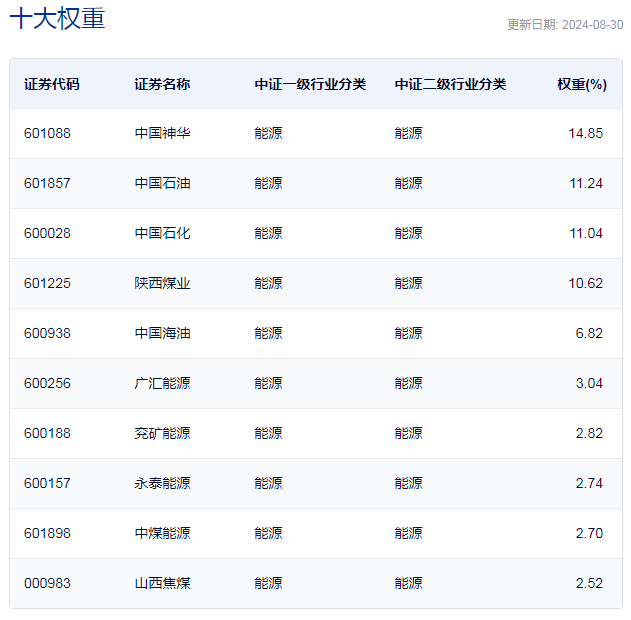 行业ETF风向标丨煤炭延续反弹势头，煤炭ETF半日成交约1.2亿元