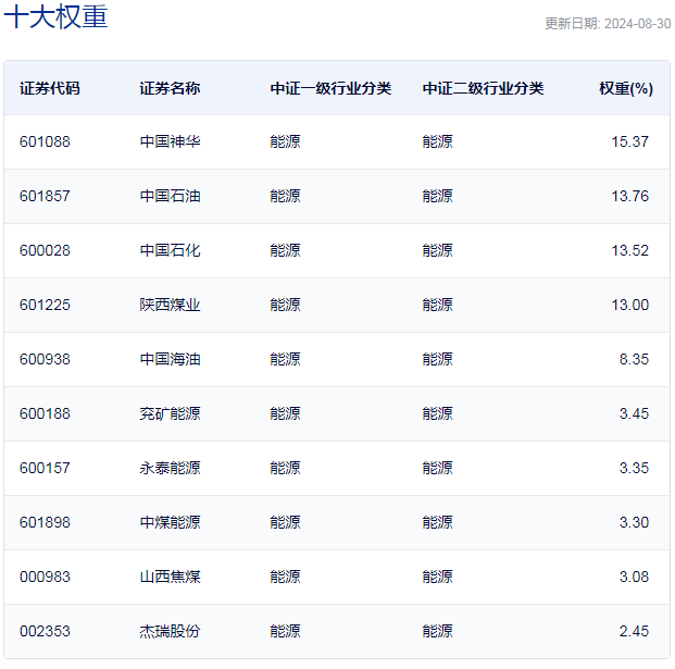 行业ETF风向标丨煤炭延续反弹势头，煤炭ETF半日成交约1.2亿元