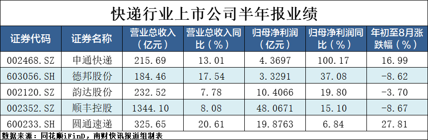 快递中报扫描 | 五家上市公司营收、利润均实现正向增长 申通快递净利润同比增长超100%