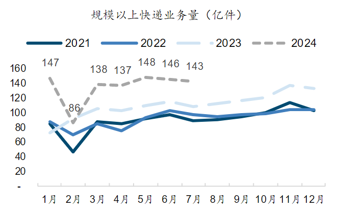 快递中报扫描 | 五家上市公司营收、利润均实现正向增长 申通快递净利润同比增长超100%