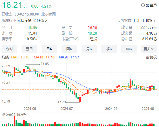 “光伏盈利王”辉煌不再，通威股份上半年亏损超30亿元