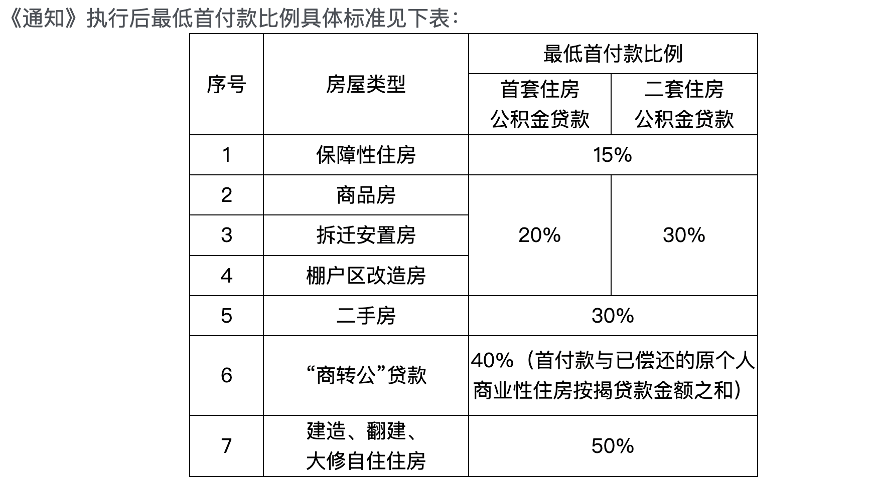 海南：购买保障性住房申请公积金贷款 最低首付款统一调整为15%