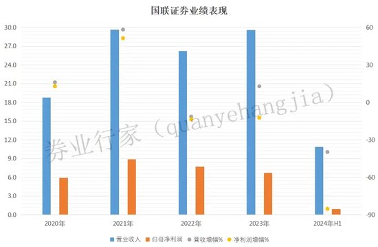 国联证券：中信系大佬掌舵，上市四年业绩触底