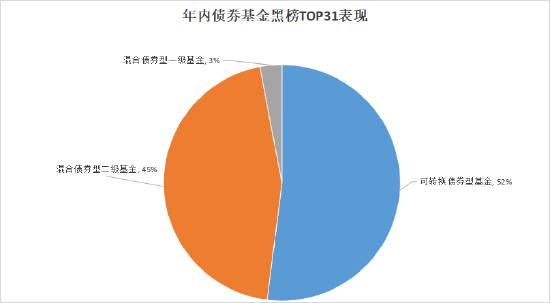 年内31只债券基金跌超9% 融通可转债A年内回报-17.13%垫底 招商安瑞进取“紧随其后”