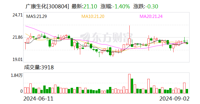 广康生化收到深交所监管函