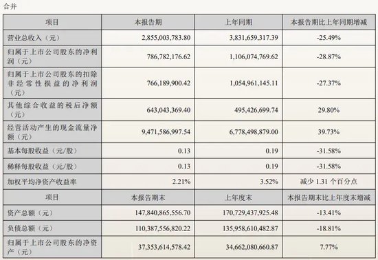 停牌整改、高管换人……长江证券境外业务持续亏损