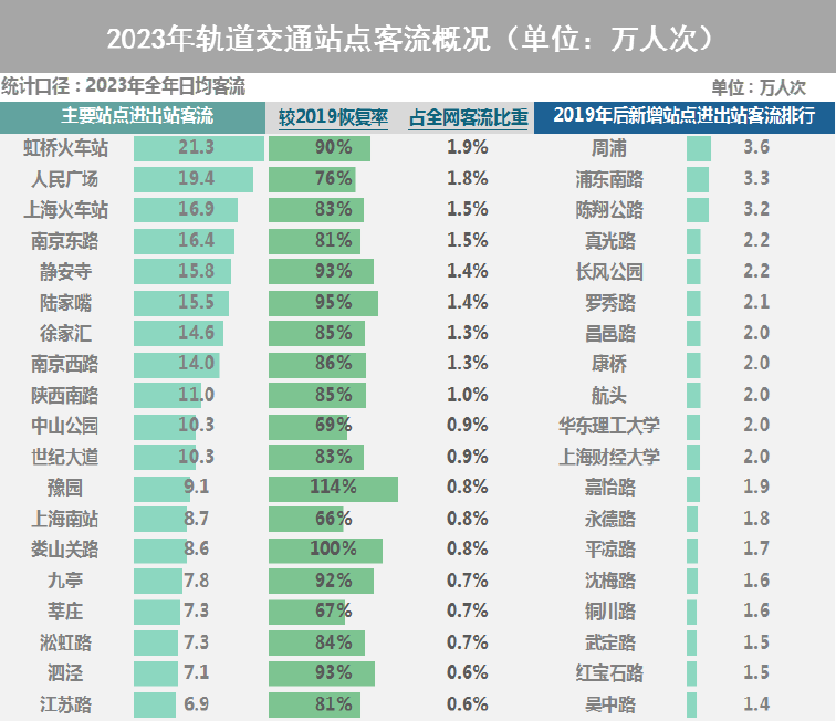 【提示】对外交通枢纽站点客流涨幅明显、新开通线路分流作用显著……2023年上海交通运行年度报告（城市客运篇）出炉