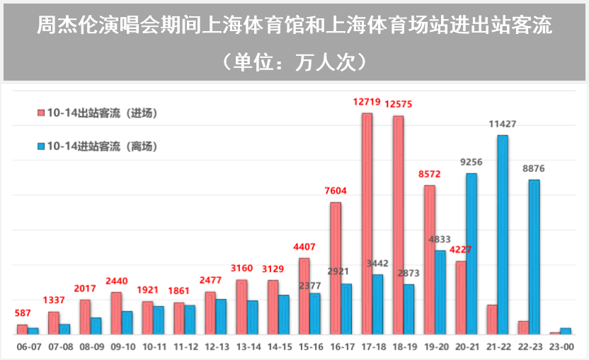 【提示】对外交通枢纽站点客流涨幅明显、新开通线路分流作用显著……2023年上海交通运行年度报告（城市客运篇）出炉