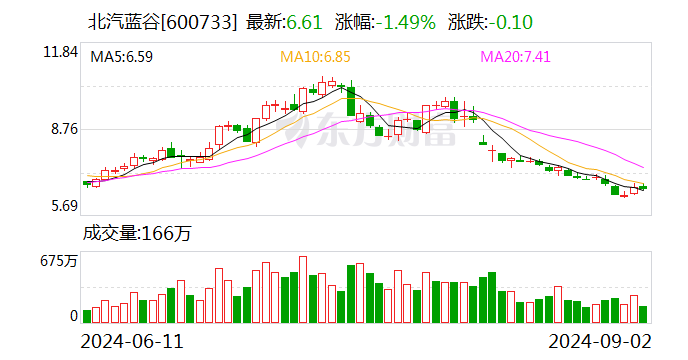 最高100亿元！北汽新能源拟引入战略投资者