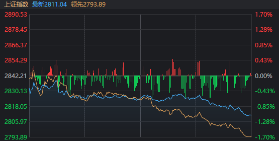 反弹次日就回调，沪指还跌出新低！A股今天发生了什么？