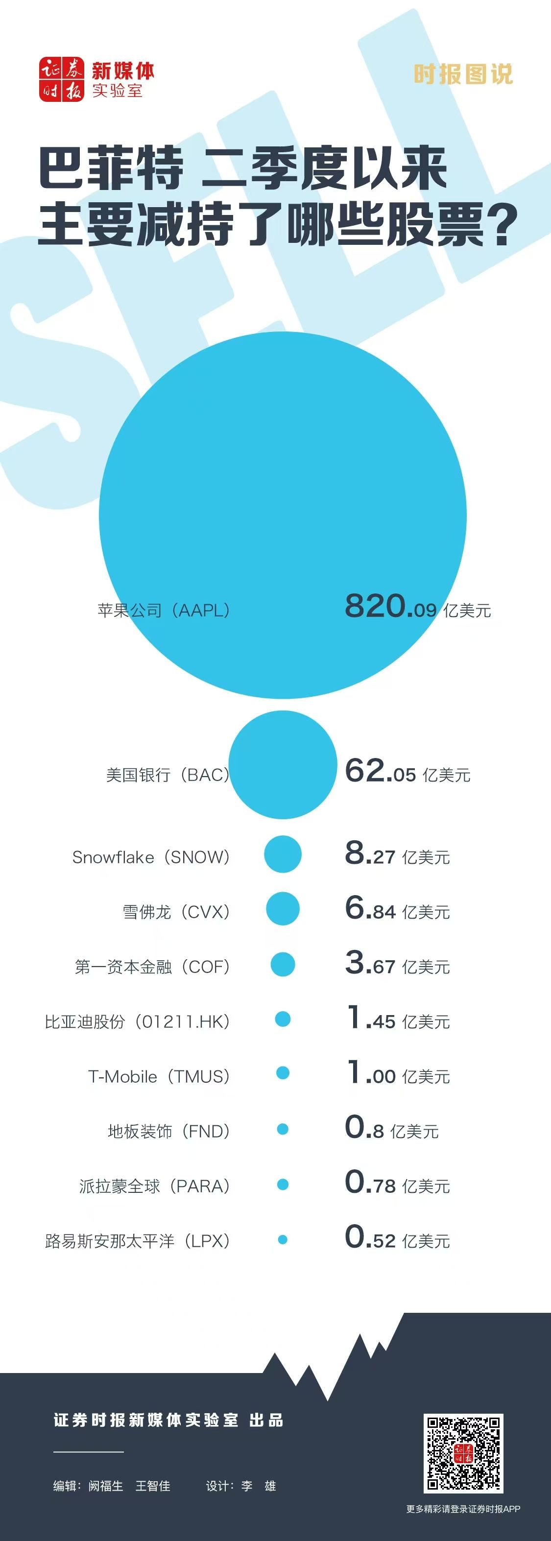 时报图说丨巴菲特二季度以来主要减持了哪些股票？