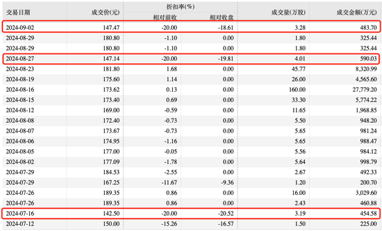 折价20%！谁在低价卖“宁王”？