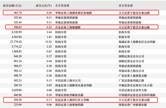 折价20%！谁在低价卖“宁王”？