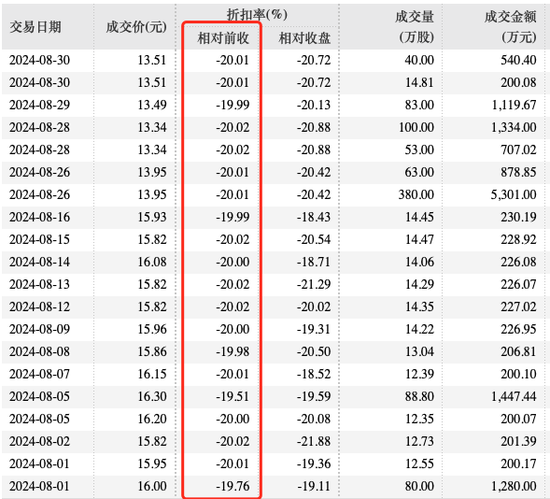 折价20%！谁在低价卖“宁王”？