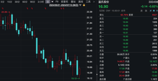 折价20%！谁在低价卖“宁王”？