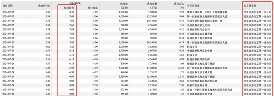 折价20%！谁在低价卖“宁王”？