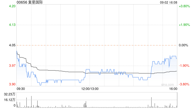 复星国际9月2日斥资233.85万港元回购59.3万股