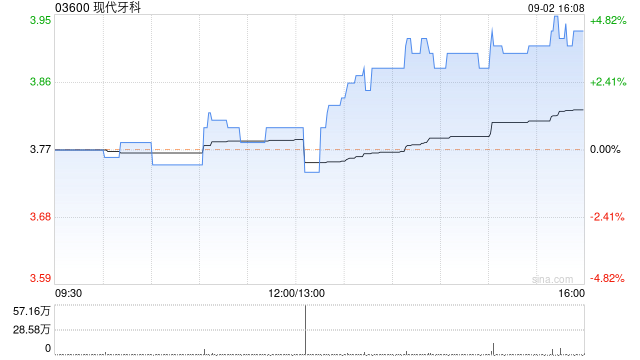 现代牙科9月2日斥资39.12万港元回购10万股