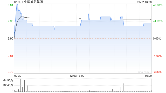 中国旭阳集团9月2日斥资888.89万港元回购300万股