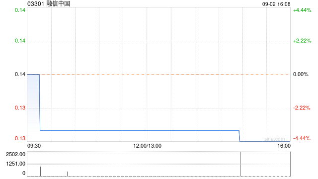 融信中国公布开元信德辞任核数师