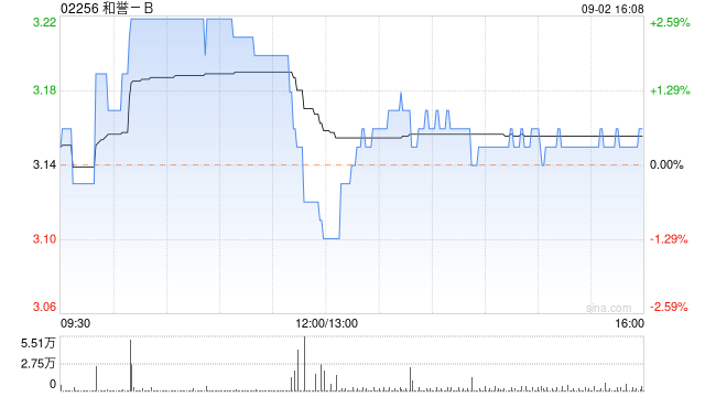 和誉-B9月2日耗资约63.11万港元回购20万股