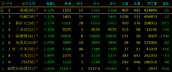 期市开盘：玻璃跌超4% 纯碱跌超3%