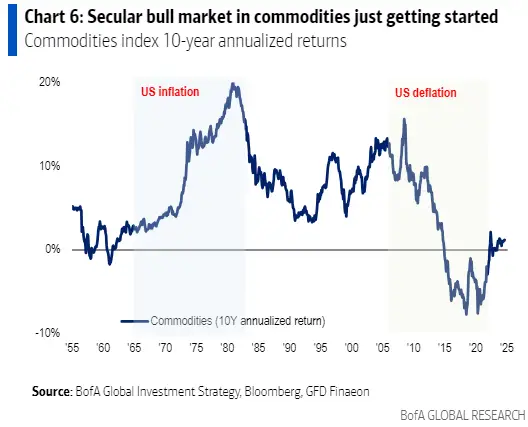 美银预言：美国结构性通胀将骤升，大宗商品牛市才刚刚开始！