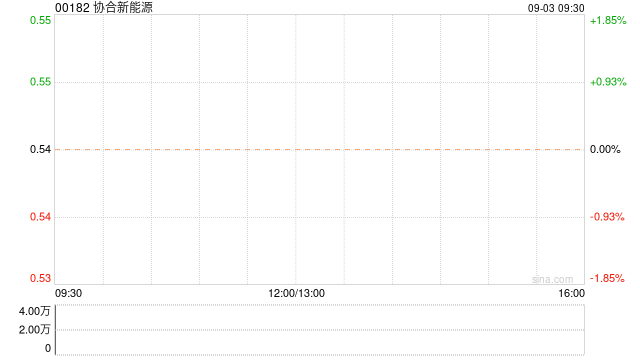 协合新能源9月2日斥资402.13万港元回购757万股