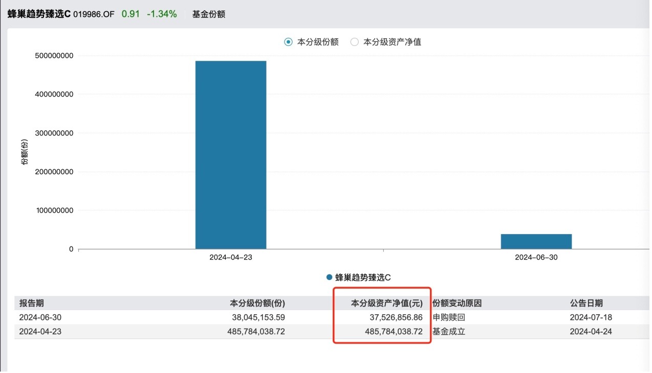 闪电缩水背后经历了什么？蜂巢一新基金成立俩月规模仅剩10% 刚又遭大额赎回