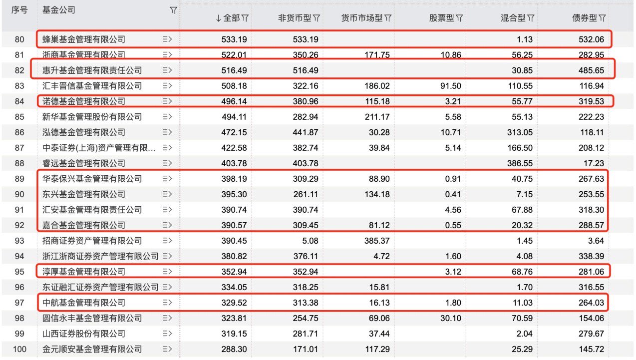 闪电缩水背后经历了什么？蜂巢一新基金成立俩月规模仅剩10% 刚又遭大额赎回