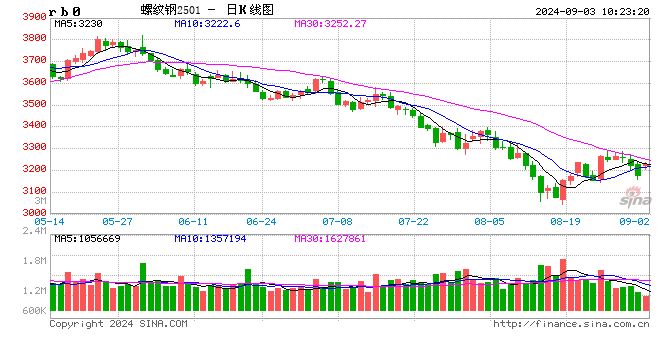 光大期货：9月3日矿钢煤焦日报