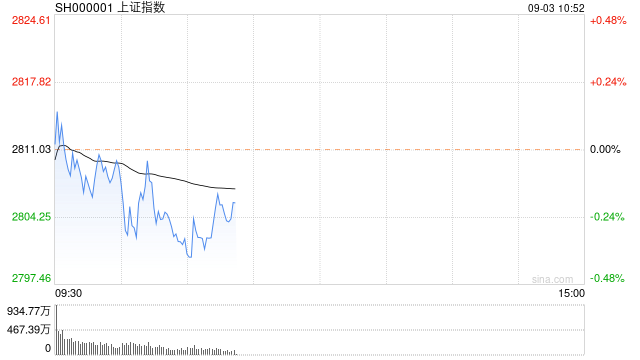 沪指盘中跌破2800点再创调整新低 银行板块跌幅居前