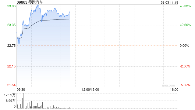 零跑汽车早盘涨超5% 公司合资出海落地在即