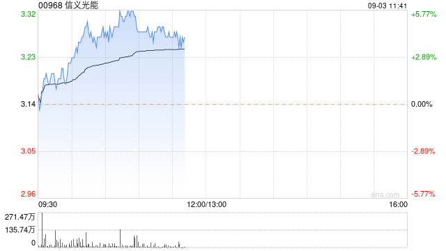 光伏股早盘普遍走高 信义光能涨逾5%福莱特玻璃涨超3%